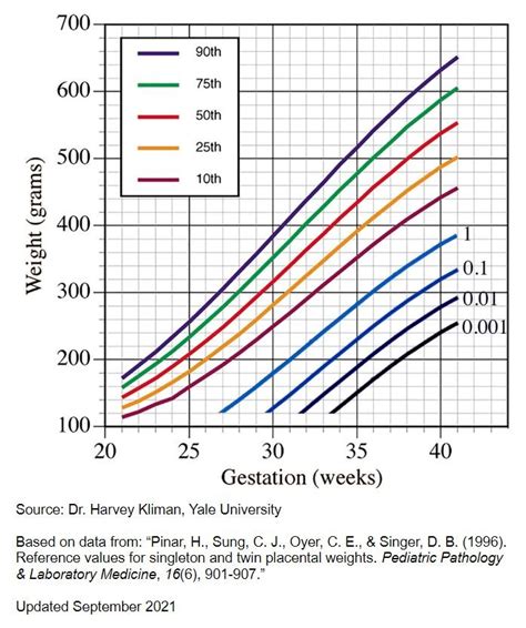 placental weight by gestational age